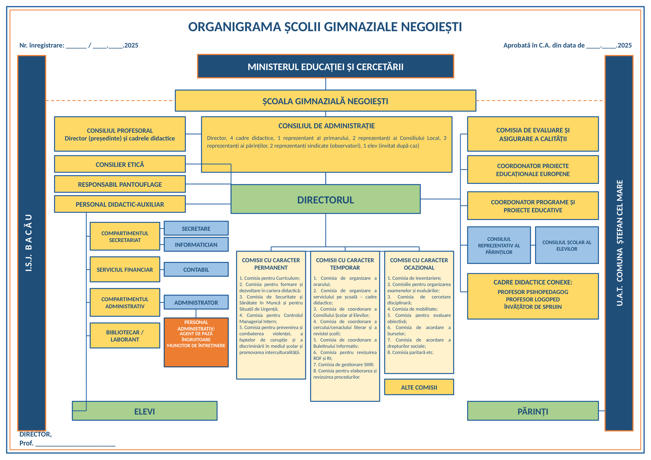 Organigrama Școlii Gimnaziale Negoiești 2025-2026